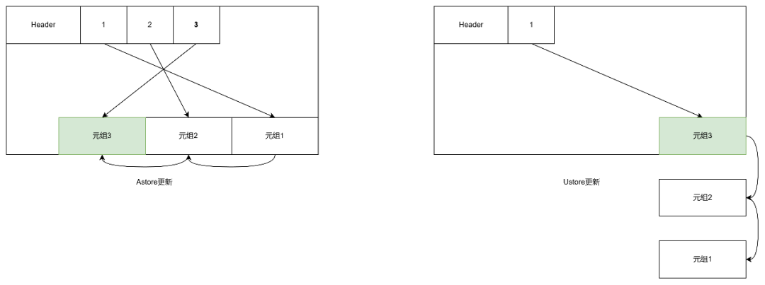 循序渐进丨MogDB Ustore存储引擎剖析_算法_04