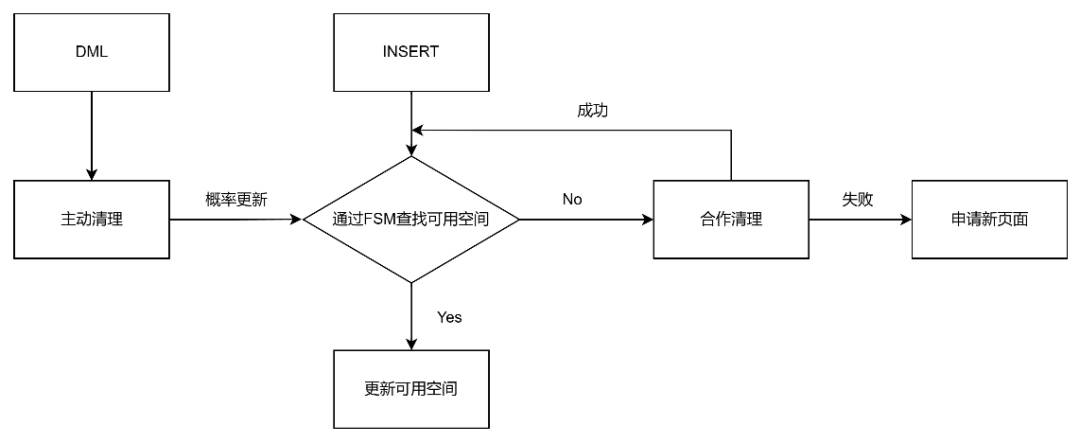 循序渐进丨MogDB Ustore存储引擎剖析_oracle_05