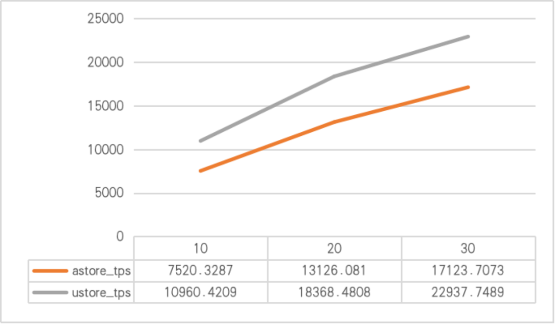 循序渐进丨MogDB Ustore存储引擎剖析_算法_07