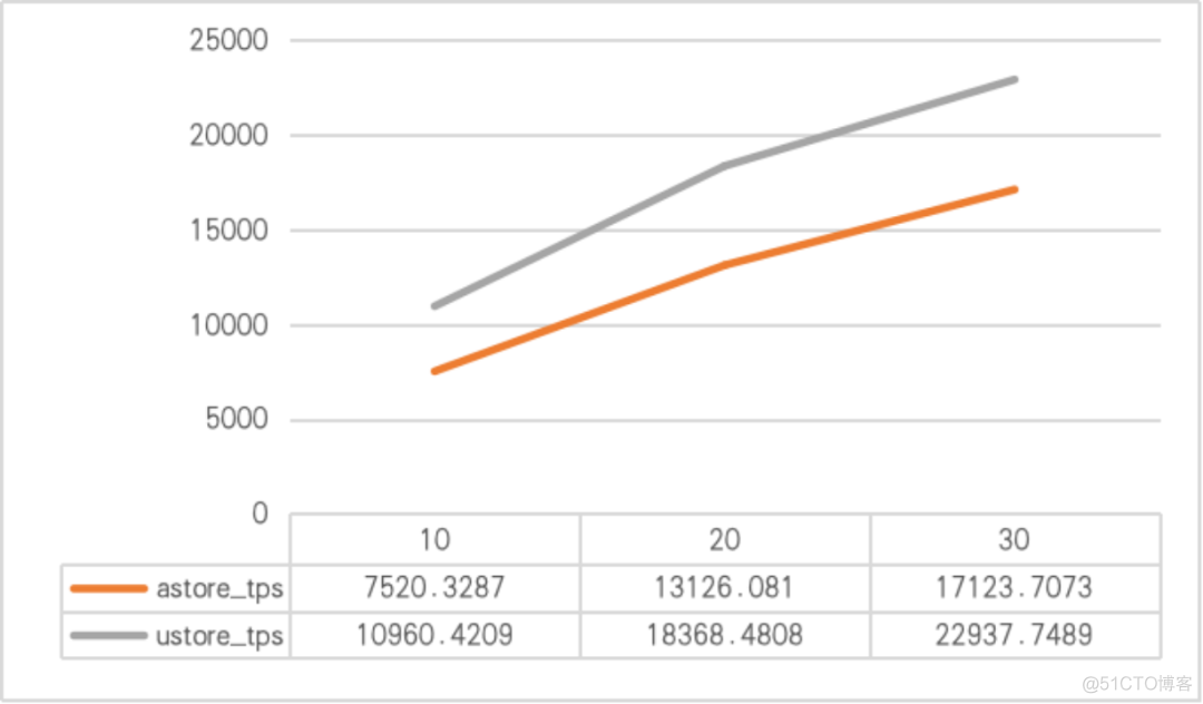 循序渐进丨MogDB Ustore存储引擎剖析_jvm_07