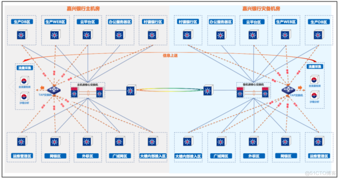 构建银行主动安全：纵深防御体系全景解析_数据安全_06