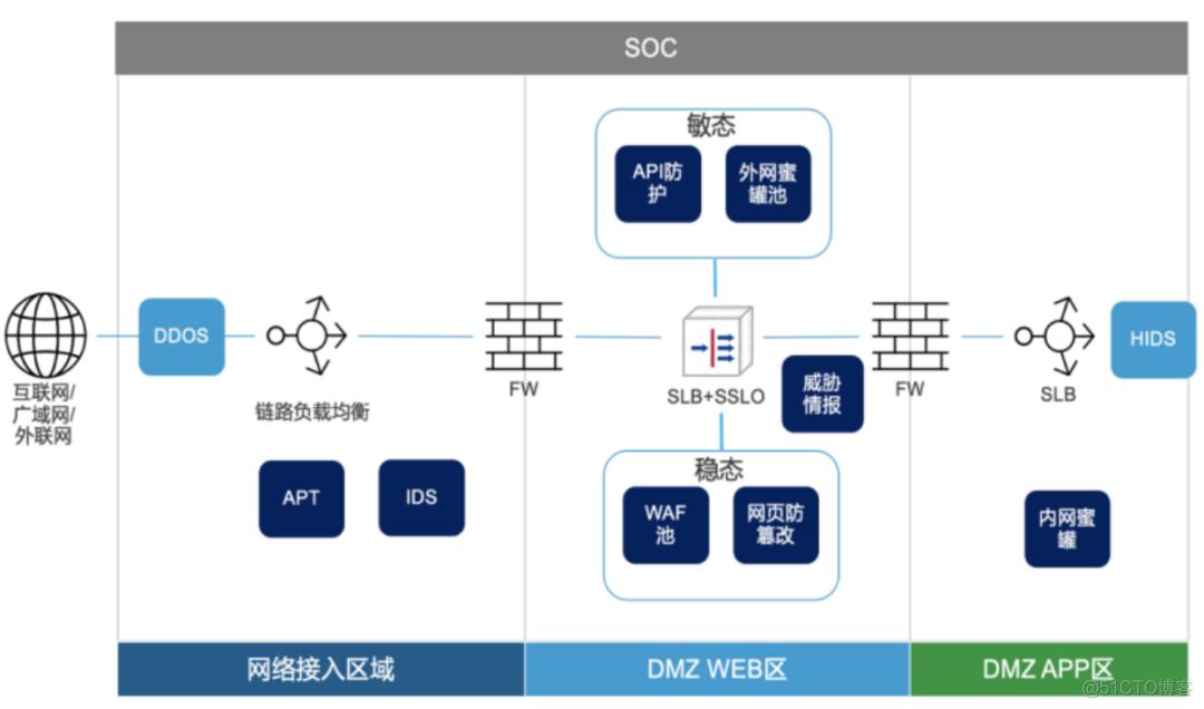 构建银行主动安全：纵深防御体系全景解析_银行安全_10