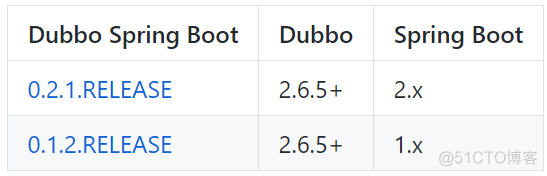 官方 Dubbo 文档 dubbo入门教程_dubbo_19