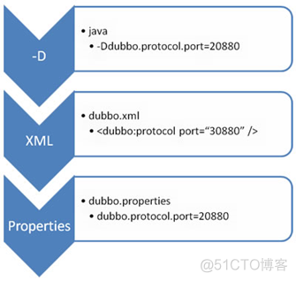 官方 Dubbo 文档 dubbo入门教程_分布式_20