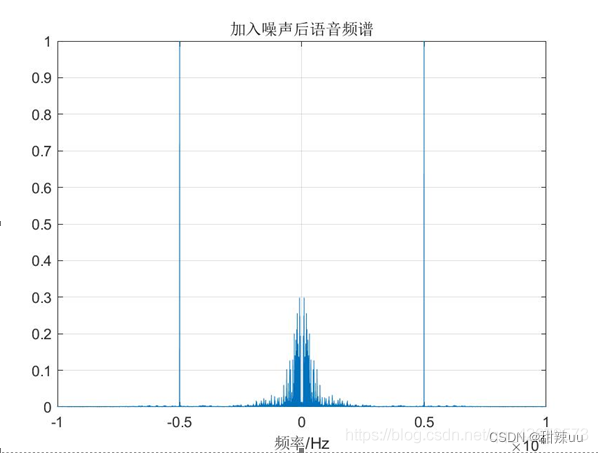 数字信号处理音频FIR去噪滤波器（基于MATLAB GUI的开发完整代码+报告+课设）,数字信号处理音频FIR去噪滤波器（基于MATLAB GUI的开发完整代码+报告+课设）_音视频_05,第5张