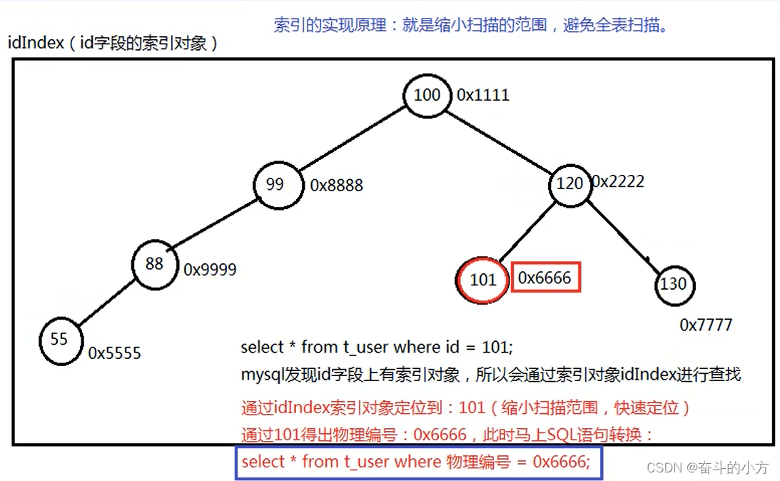 字典可以通过值索引键吗 字典中的索引_mysql