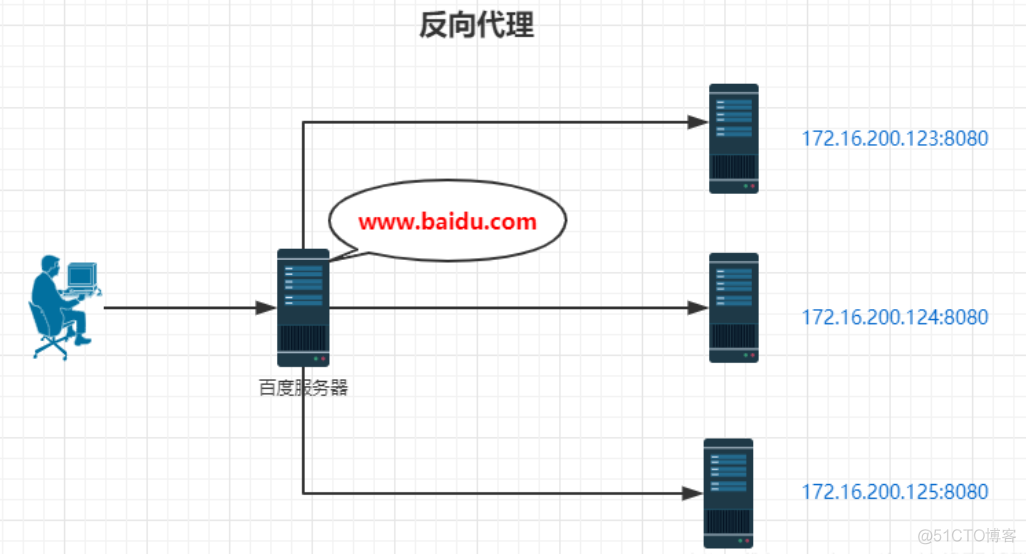 ffmpeg nginx 反向代理 windows 反向代理服务器nginx_运维_02