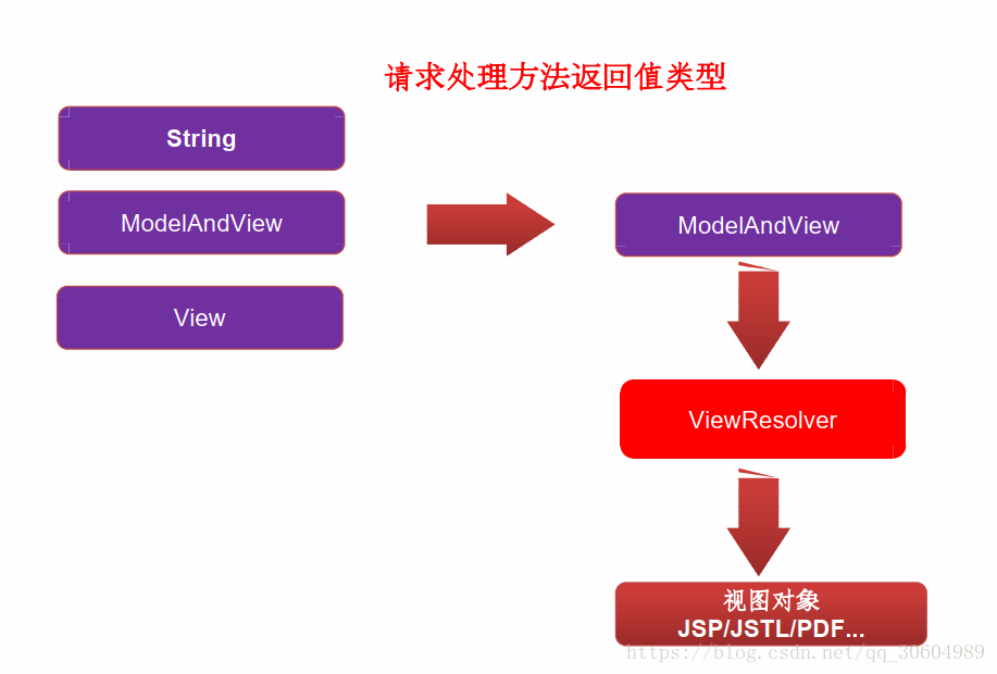 springmvc视图解析器配置前缀 springmvc视图解析器作用_SpringMVC