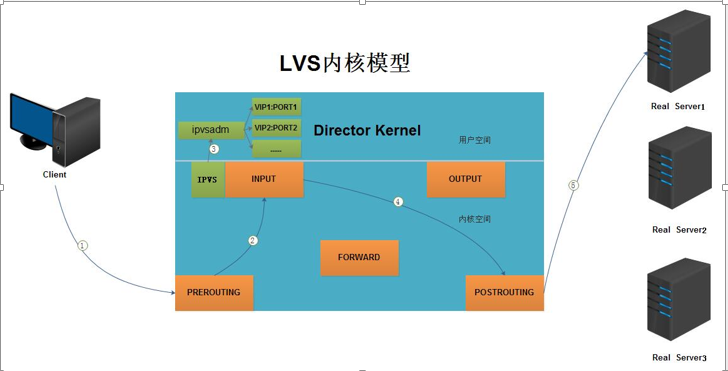 lvgl stress例程 lvs原理详解_DR