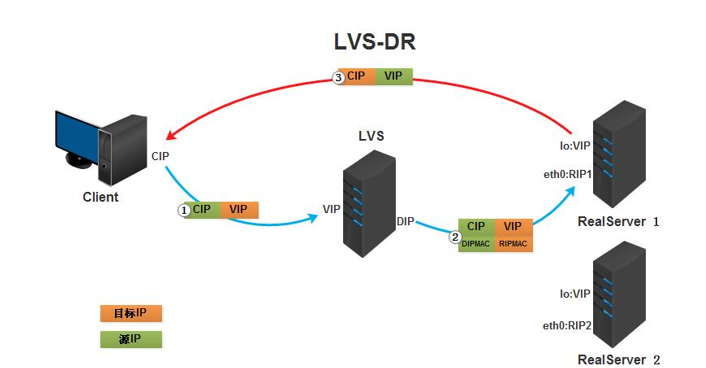 lvgl stress例程 lvs原理详解_负载均衡_04