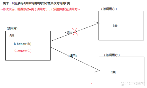 J2EE和spring的区别 j2ee spring_测试_20