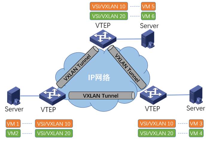 vxlan实战 vxlan技术简介_vxlan实战