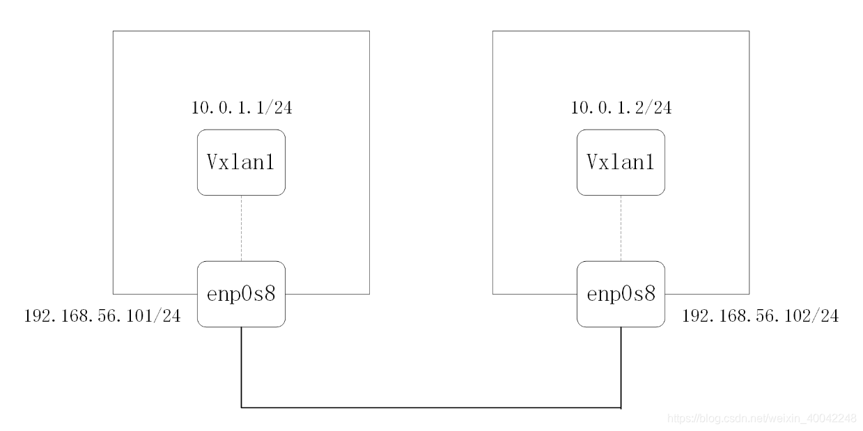 vxlan实战 vxlan技术简介_vxlan_03