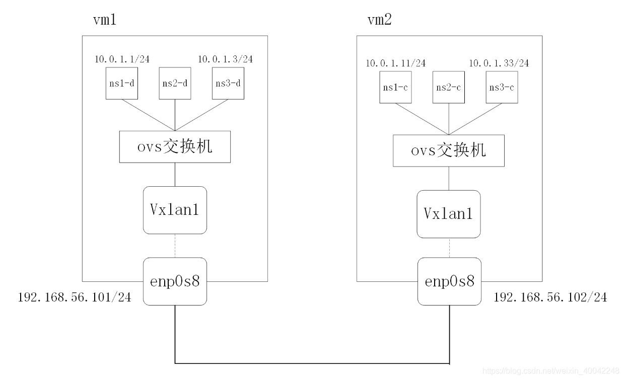 vxlan实战 vxlan技术简介_ovs_05