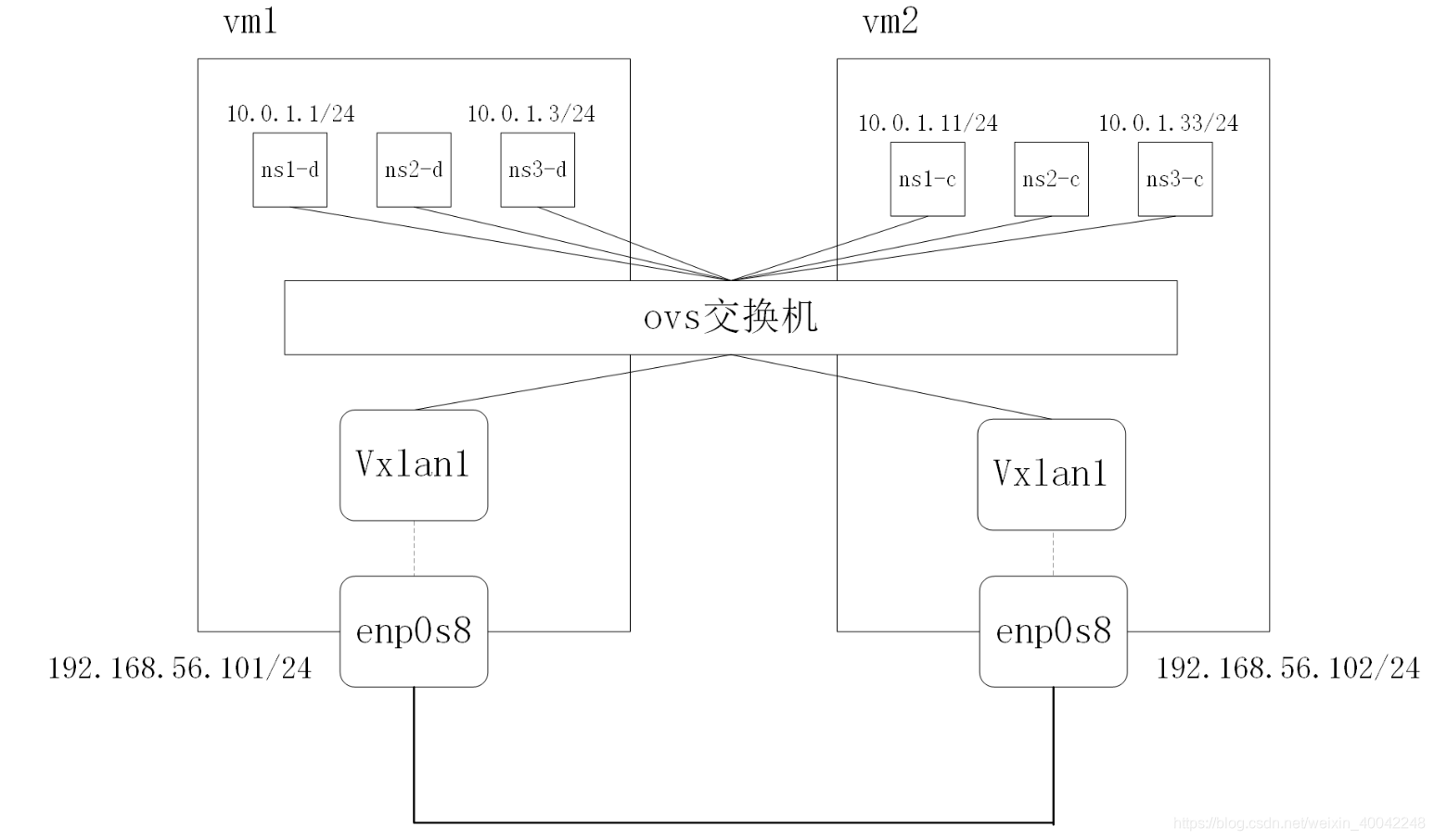 vxlan实战 vxlan技术简介_vxlan_06