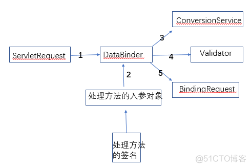 springmvc 绑定复杂数据类型 如何忽略字段 springmvc数据绑定流程_java