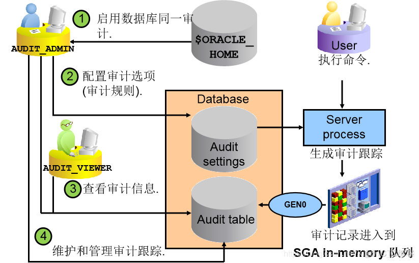 Postgresql数据库安全 审计 数据库安全配置审计_Database