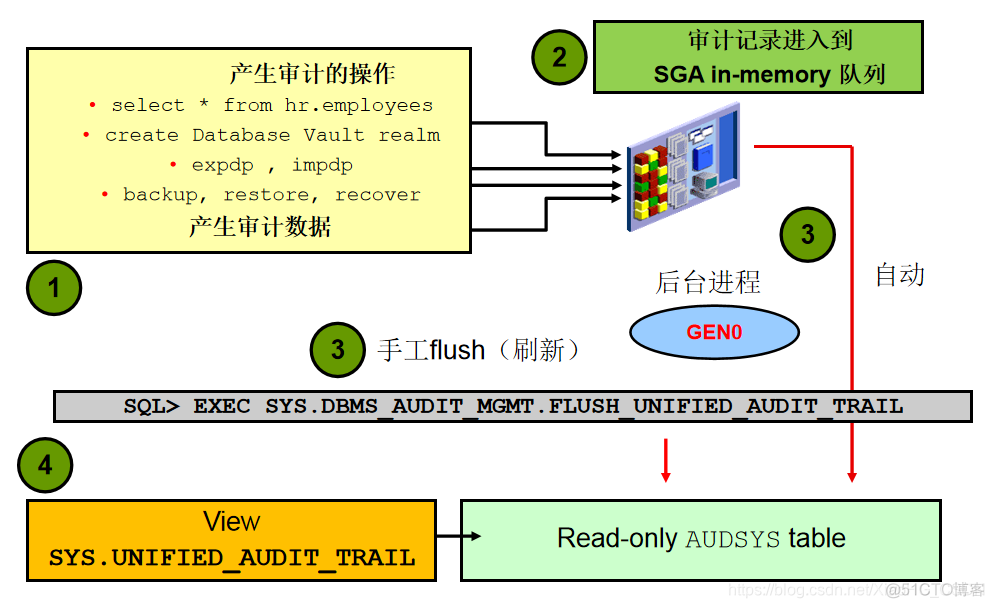 Postgresql数据库安全 审计 数据库安全配置审计_SQL_02