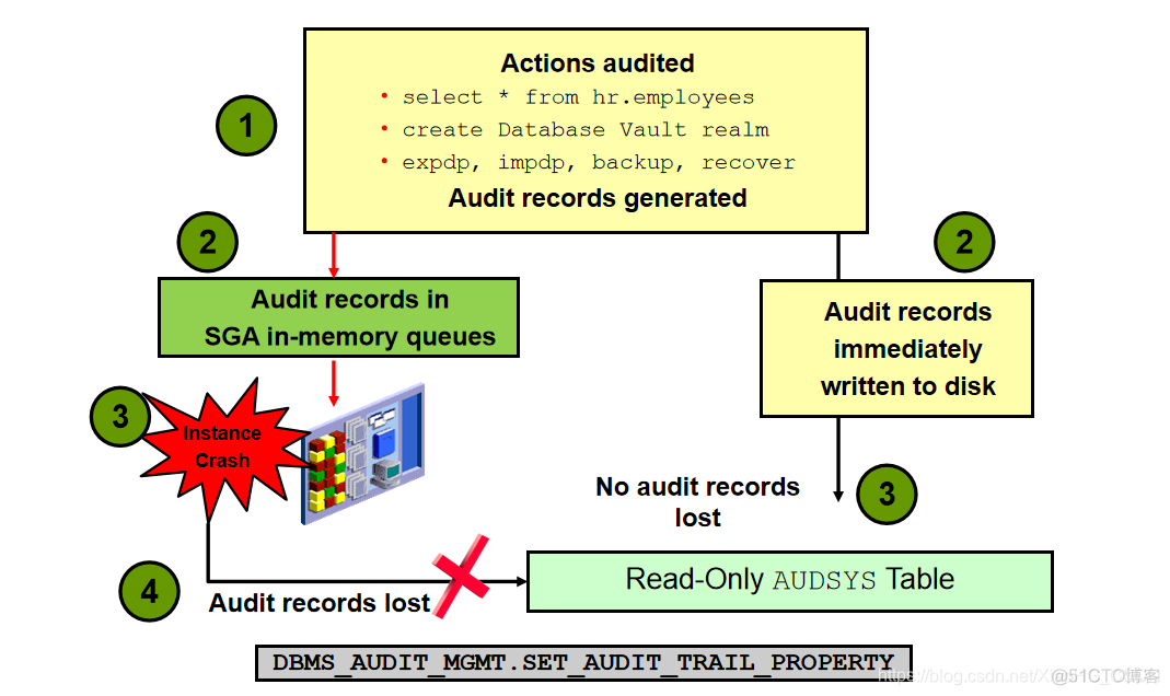 Postgresql数据库安全 审计 数据库安全配置审计_oracle_03