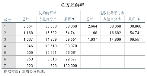 主成分回归命令 主成分回归怎么做_主成分回归命令_03