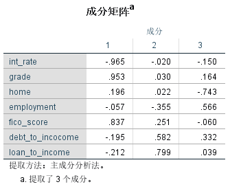 主成分回归命令 主成分回归怎么做_因子分析_04