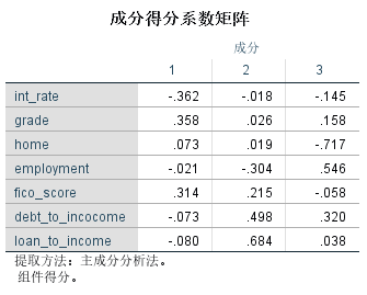 主成分回归命令 主成分回归怎么做_pca主成分分析结果解释_05