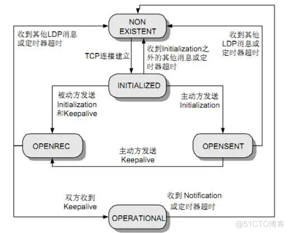 MPLS ldp是控制平面还是转发平面 mpls ldp状态_映射关系_19