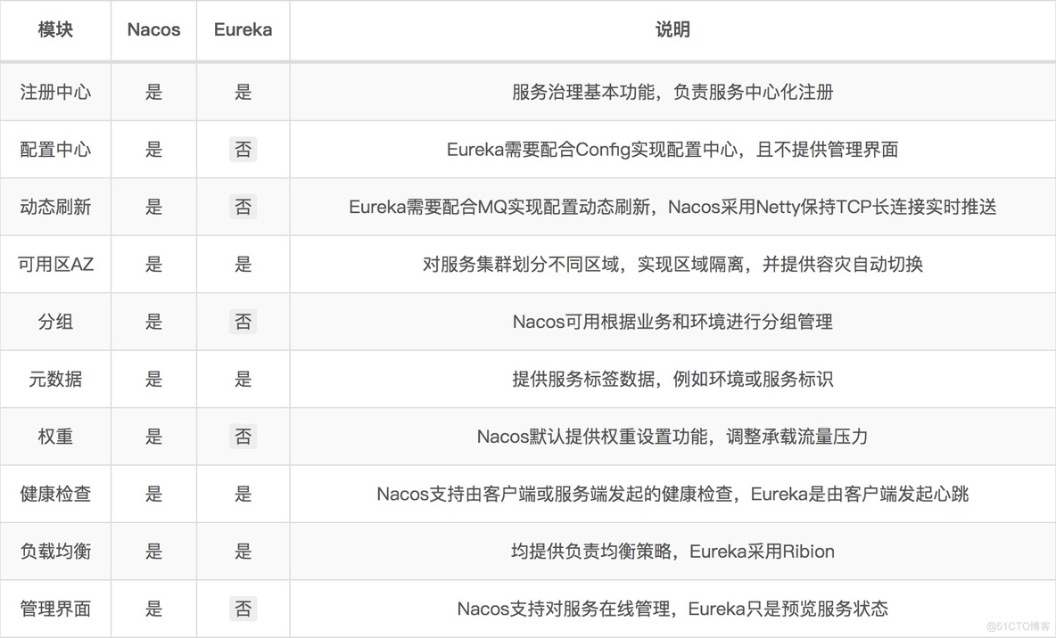 ruoyi springcloud如何修改nacos连接 spring cloud nacos_consul_02