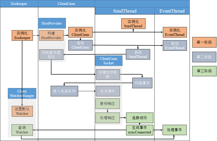 zookeeper图形客户端mac下 zookeeper c客户端_大数据_02