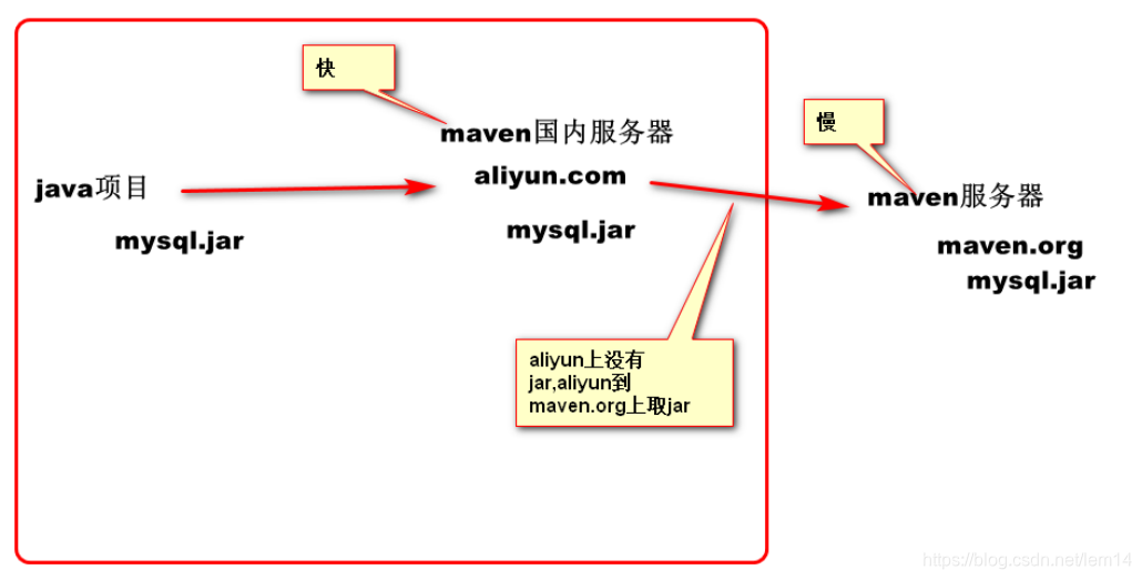 SSM框架 bussiness layer ssm框架和springboot一样吗?_springmvc