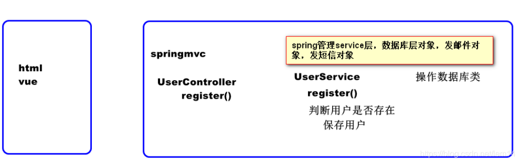 SSM框架 bussiness layer ssm框架和springboot一样吗?_java_02