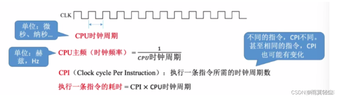 存储 性能监控 存储性能指标_时钟周期_15