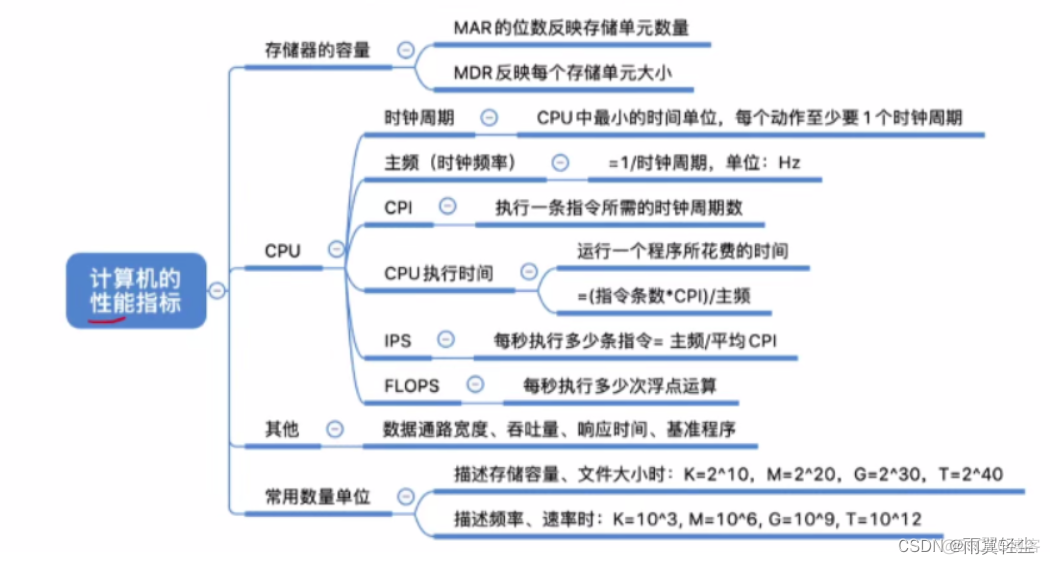 存储 性能监控 存储性能指标_时钟周期_29