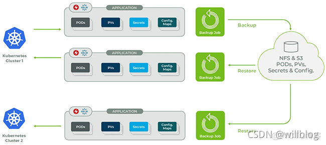 nutanix容灾备份 容灾备份软件_对象存储_03