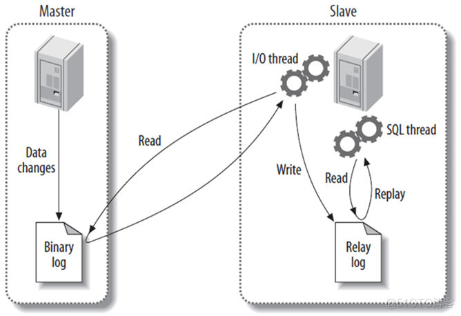 mariadb主从搭建 mariadb 主从_MySQL