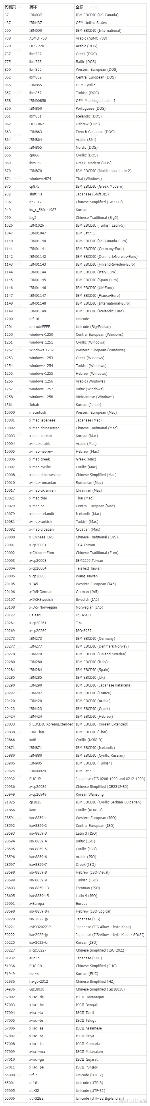 C# 获取/设置Windows字符编码_命令行_05