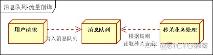 使用消息队列实现银行管理系统 如何使用消息队列_rabbitmq_06