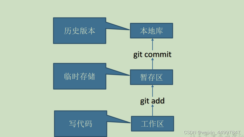 gitlan 部署仓库地址不对 git本地仓库地址,gitlan 部署仓库地址不对 git本地仓库地址_gitlan 部署仓库地址不对,第1张