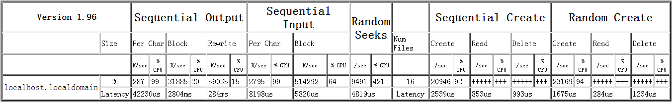 磁盘压测 centos7 磁盘性能测试 linux_Max