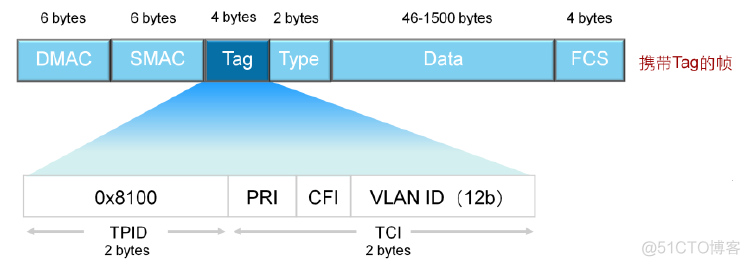 PVID和VLAN ID的关系 vlan中pvid_优先级