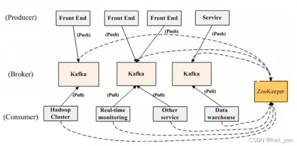 zookeeper实现soa zookeeper实现高可用_kafka_12