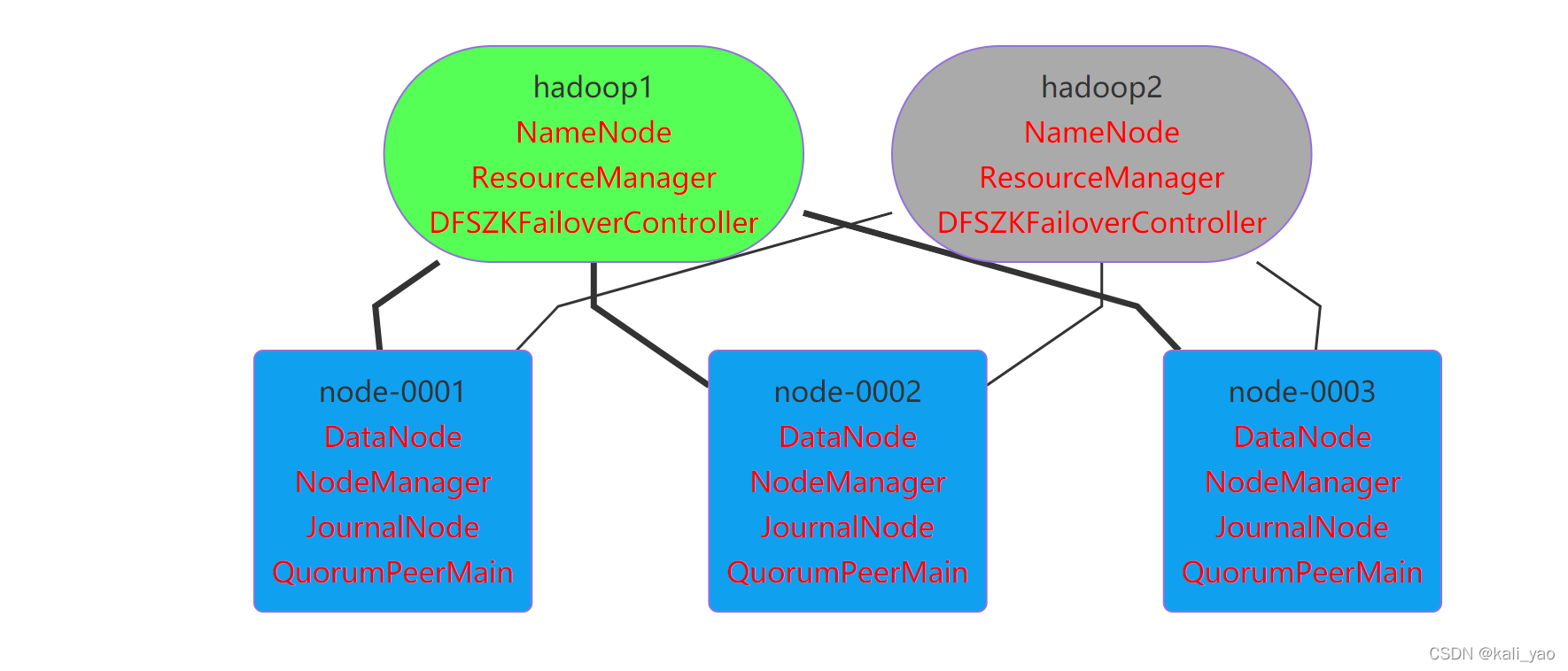 zookeeper实现soa zookeeper实现高可用_zookeeper实现soa_21