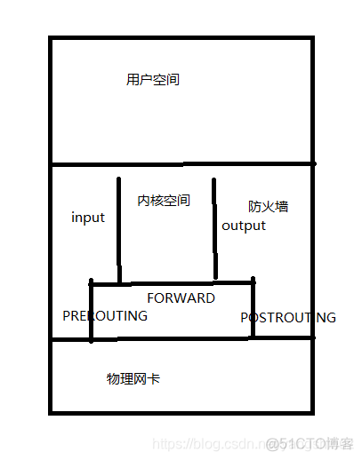 iptables如何判断使用INPUT还是FORWARD iptables input和output_服务器