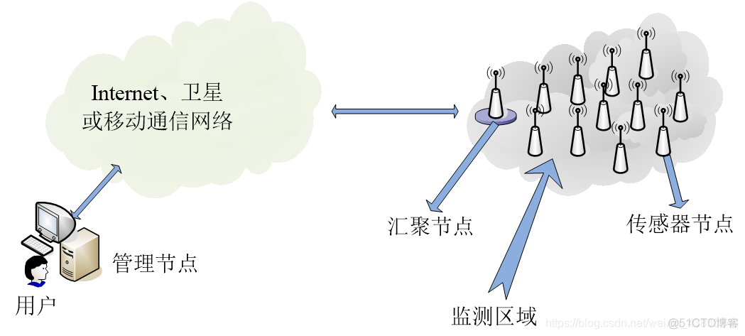 物联网传感器数据模拟软件 物联网传感网_时间同步