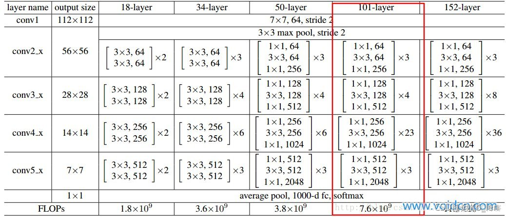 ResNet快捷连接 resnet-fpn_pytorch_05