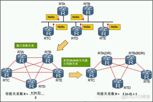 ospf如何建立邻居关系 ospf建立邻居条件_优先级_10