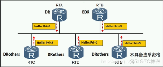 ospf如何建立邻居关系 ospf建立邻居条件_OSPF_16