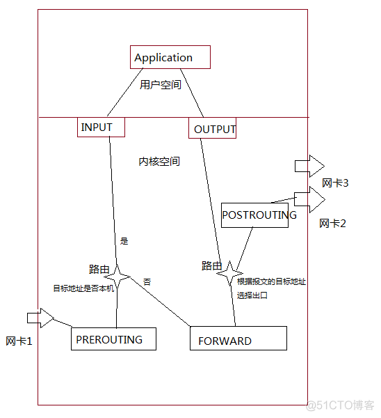 iptables中forward和input iptables forward详解_源地址