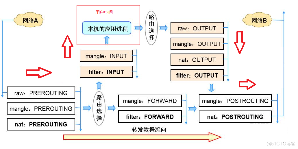 iptables中forward和input iptables forward详解_内网_02