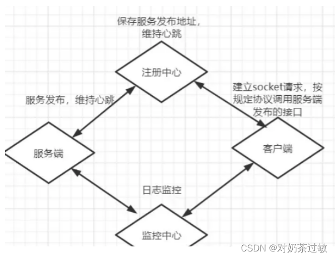 一次rpc流程 rpc如何实现_RPC